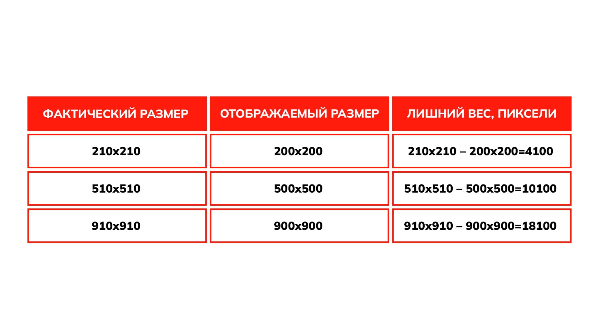 Приведем пример, когда изображение больше на 10 пикселей, а вот вес добавляется существенно