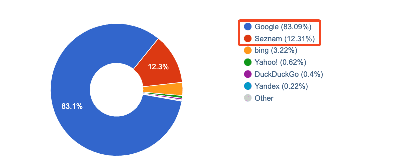 Продвижение на Чехию: ключевые моменты для SEO