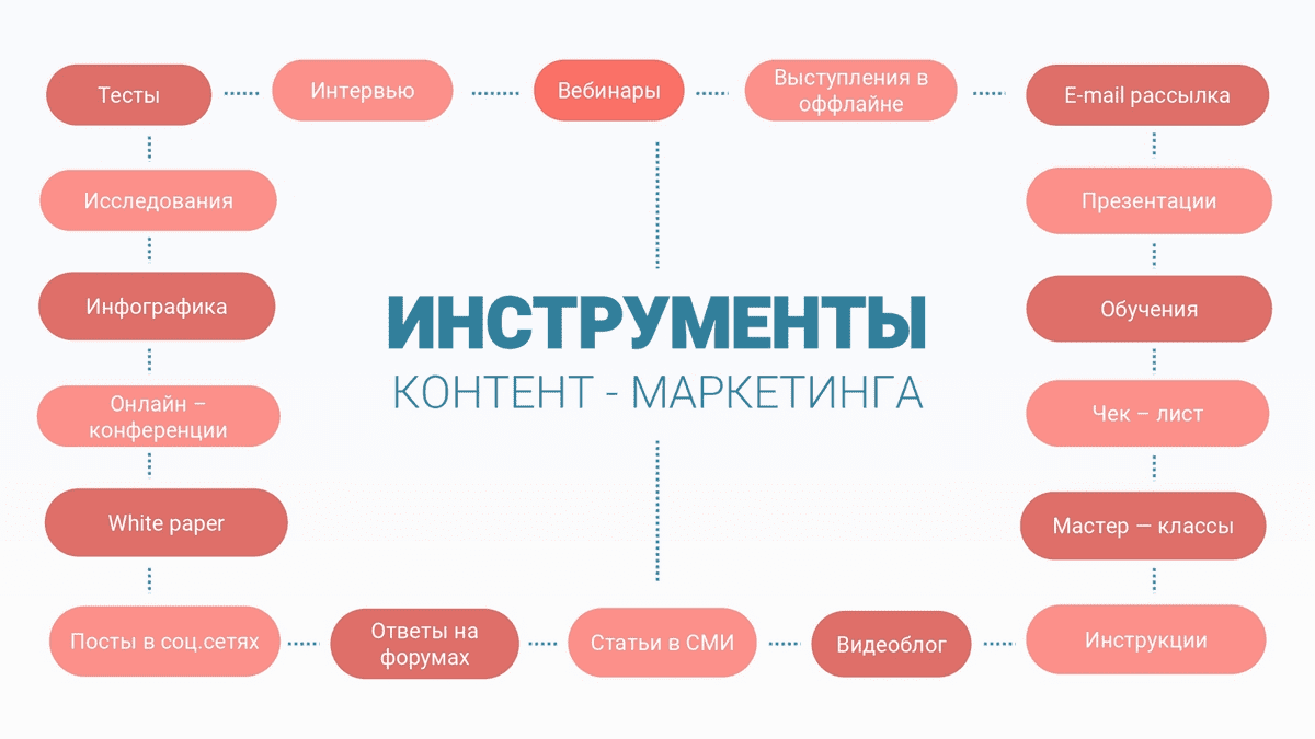 Контент-маркетинг