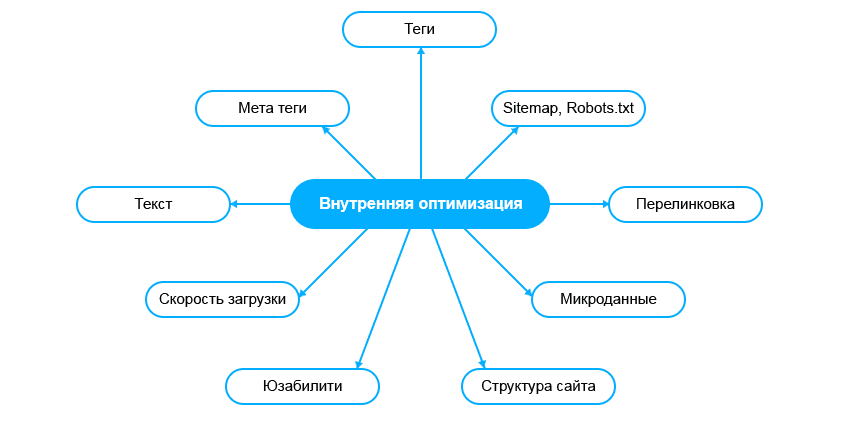 Техническая оптимизация сайта