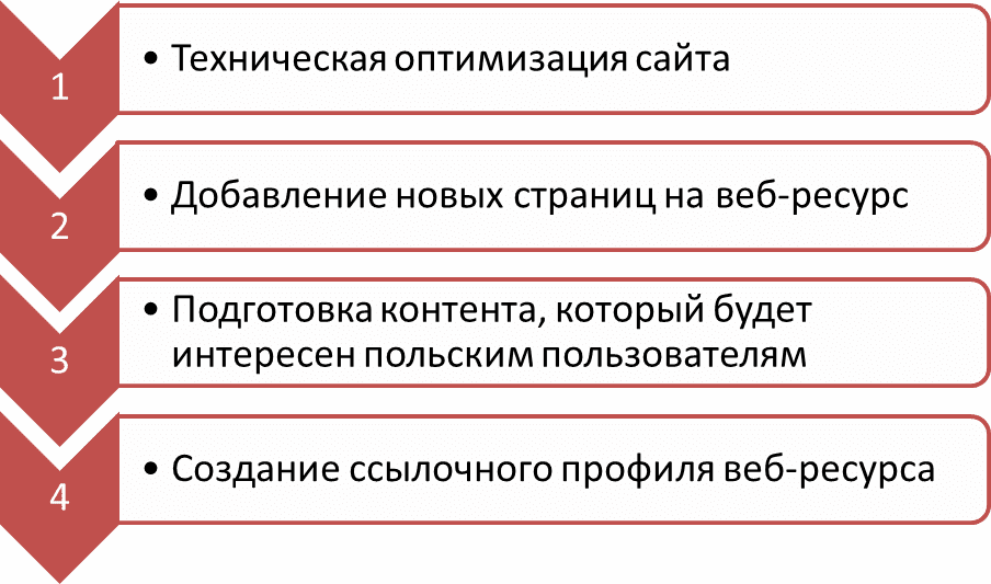 Сколько времени потребуется, чтобы добиться результатов продвижения сайта в Польше