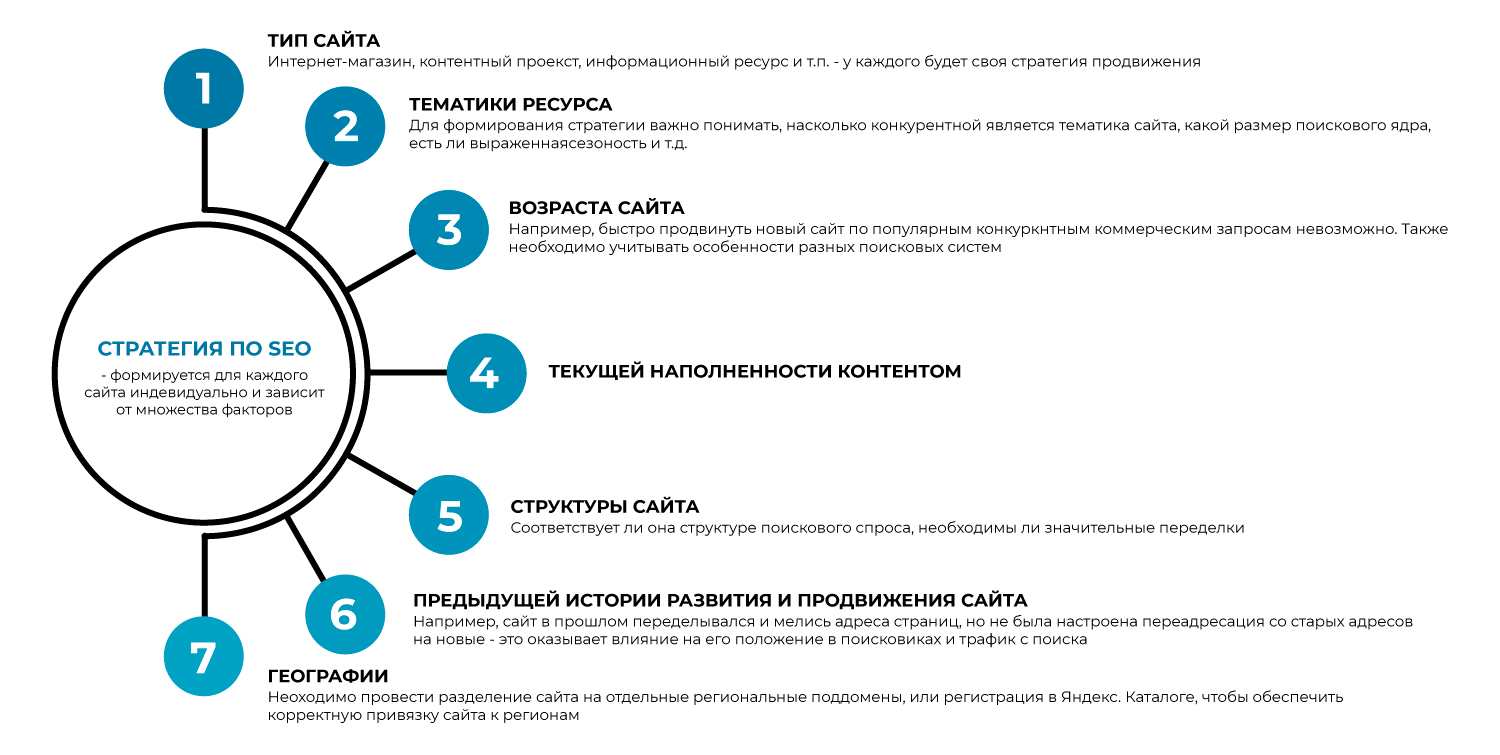 Анализ сроков продвижения
