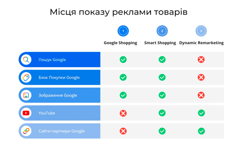 Как работают умные торговые кампании