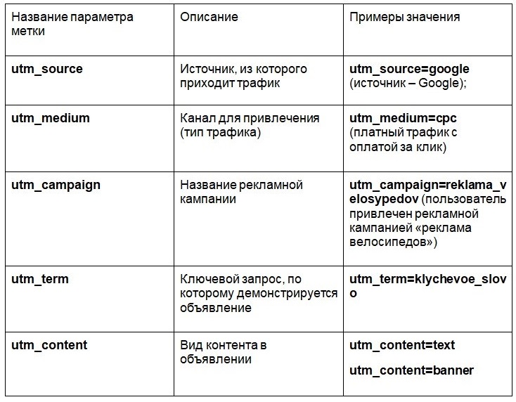 основні назви параметрів із прикладами значень у utm-мітці