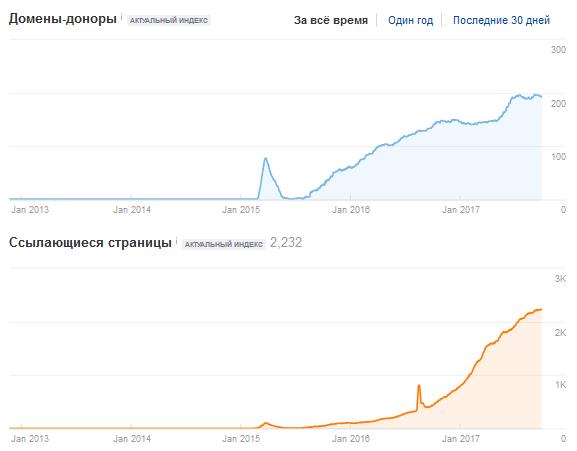 Посилання профіль сайту