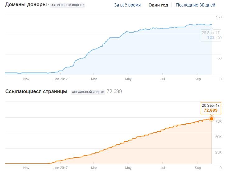 СЕО кейс посилальний профіль
