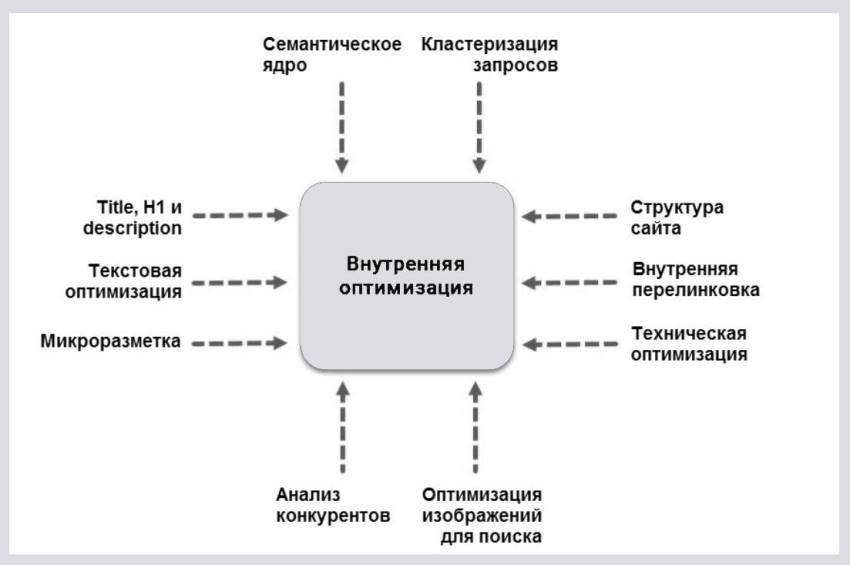 Внутренняя оптимизация
